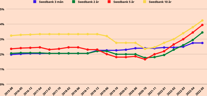 Swedbank bolåneräntor historisk utveckling