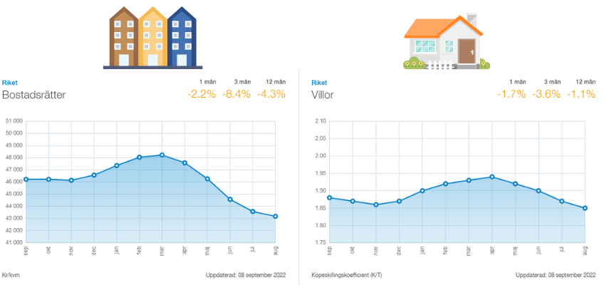 nedgång sedan toppen i bostadsrättspriserna och villapriserna