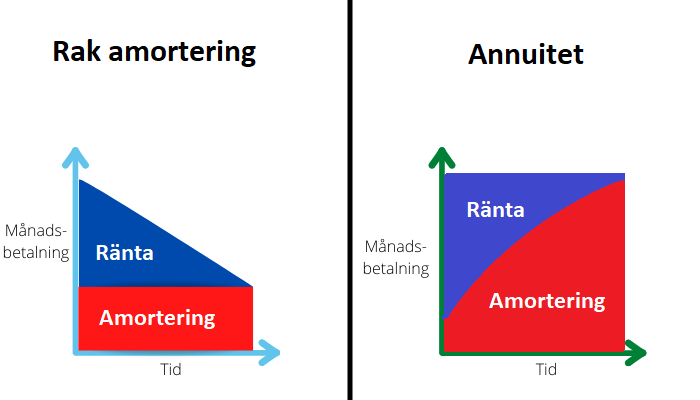 Rak amortering vs annuitetslån