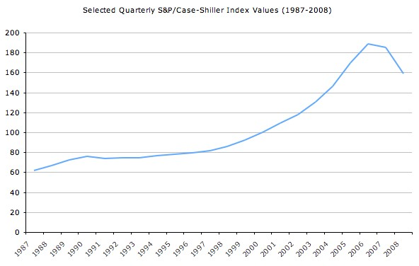 S&P/Case-Shiller Index value 1987-2008