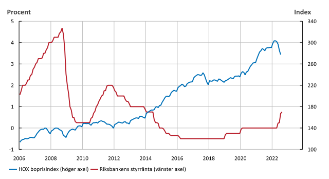 Riksbankens styrränta i förhållande till HOX Boprisindex under finanskrisen 2007 - 2008