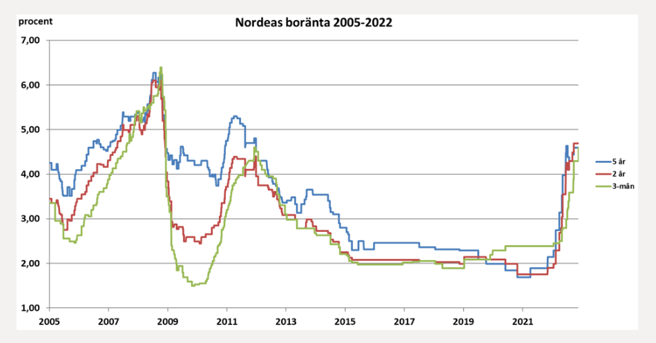 Nordeas bolåneränta 2005 – 2022