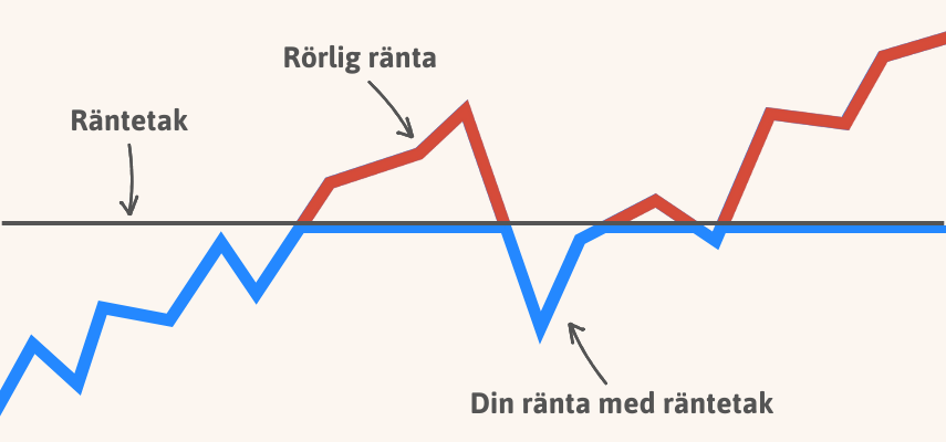 Hur räntetaket funkar