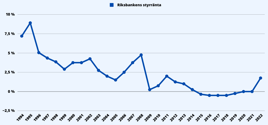 Riksbankens styrränta - Förklaring & påverkan på bolån