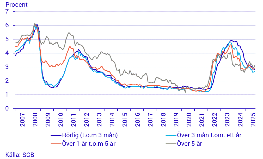Historiska bolåneräntor från SCB