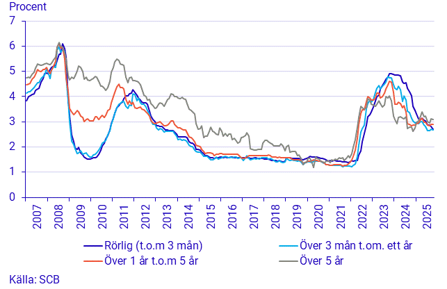 Historiska bolåneräntor från SCB