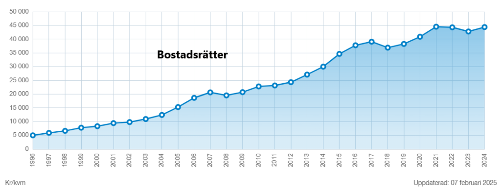 Historiska bostadspriser - bostadsrätter