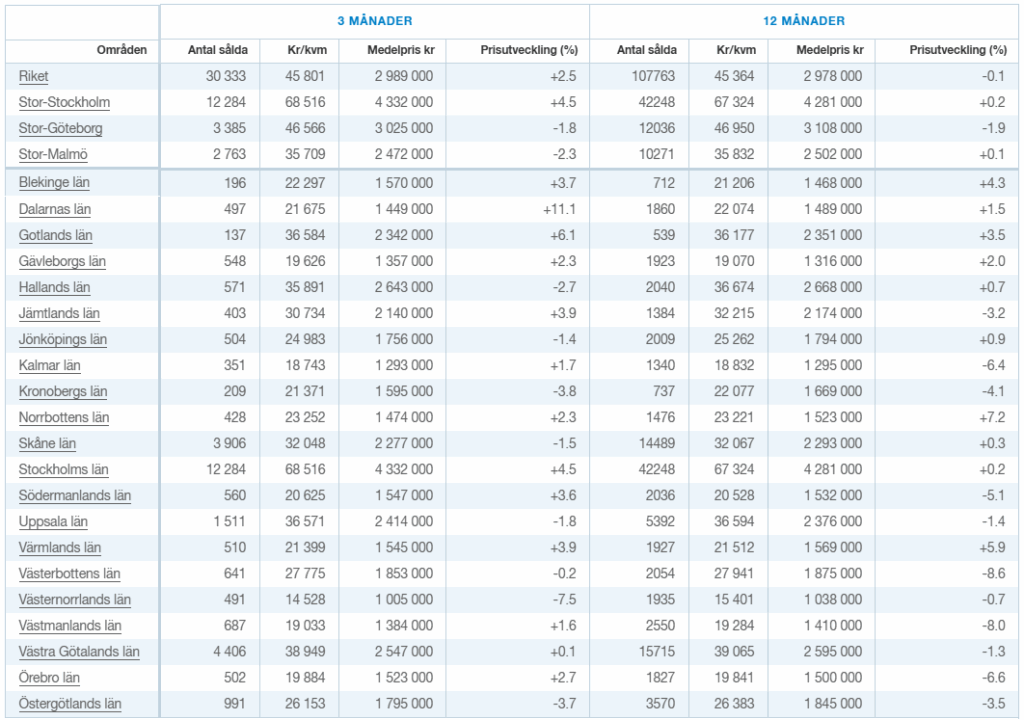 Bostadsrättspriser i olika delar av sverige 2025