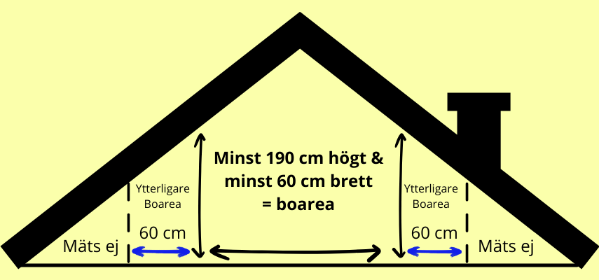 mäta boare och biarea snedtak