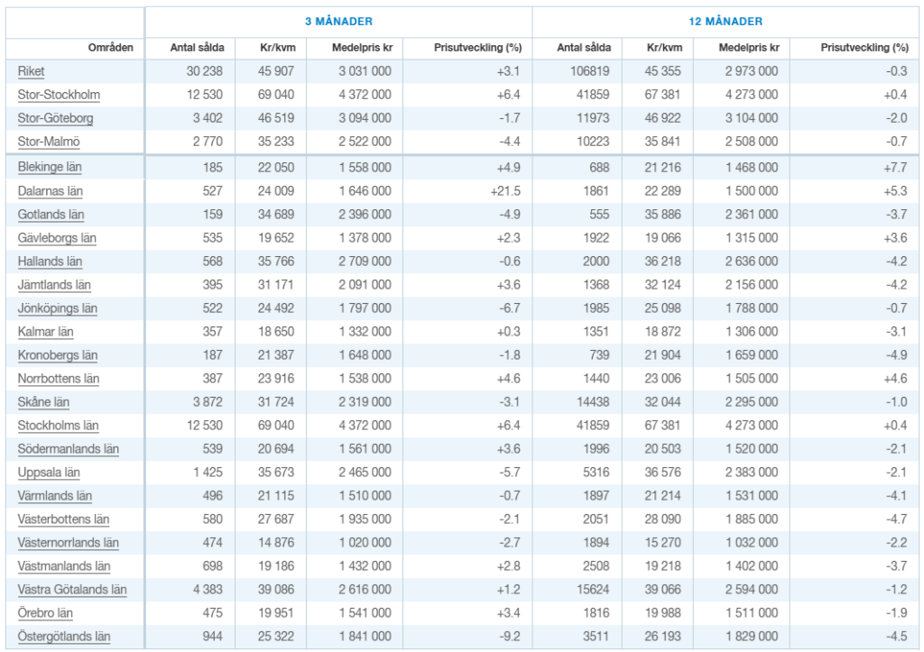 Bostadsrättspriser i olika delar av sverige 2025