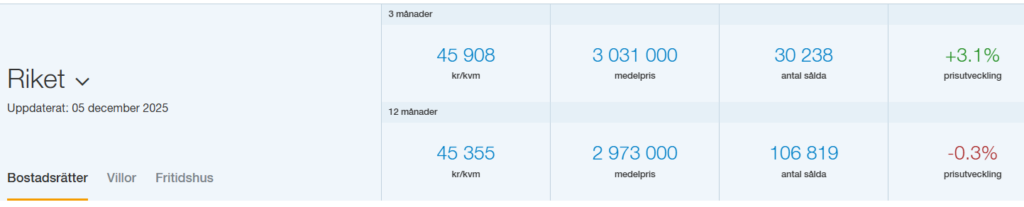 Pris bostadsrätter 3 och 12 månader