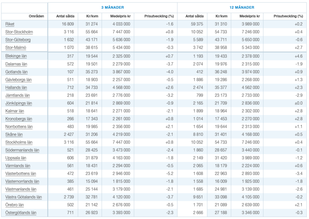 Snittpriser utveckling villor i olika delar av sverige 2025