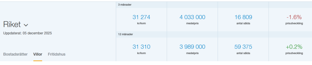 Villapriser utveckling 3 och 12 månader