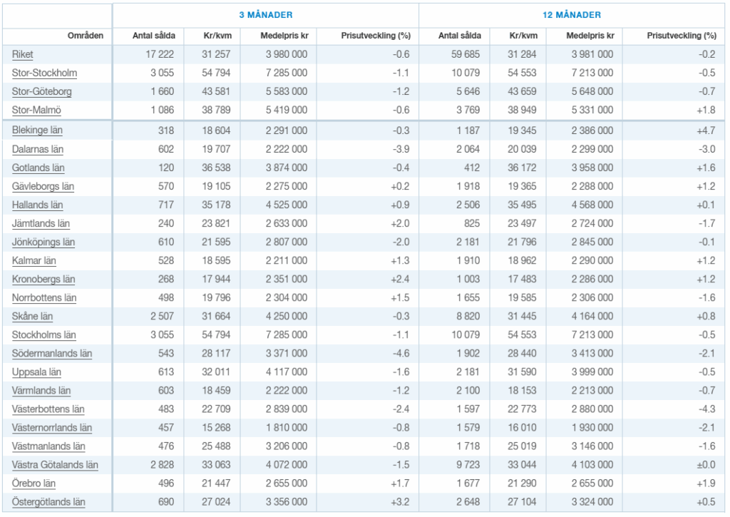 Snittpriser utveckling villor i olika delar av sverige 2025
