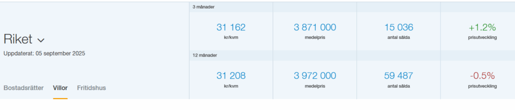 Villapriser utveckling 3 och 12 månader