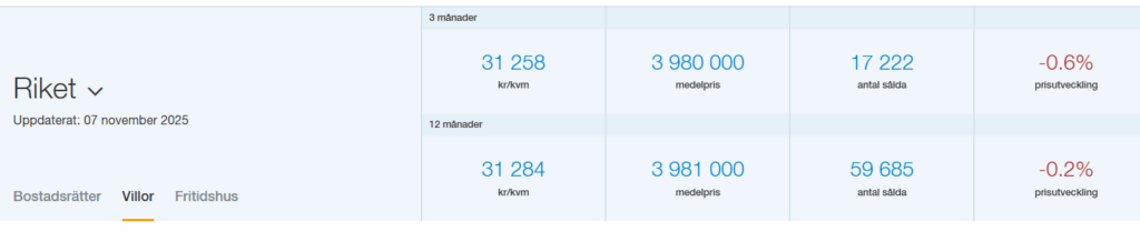 Villapriser utveckling 3 och 12 månader