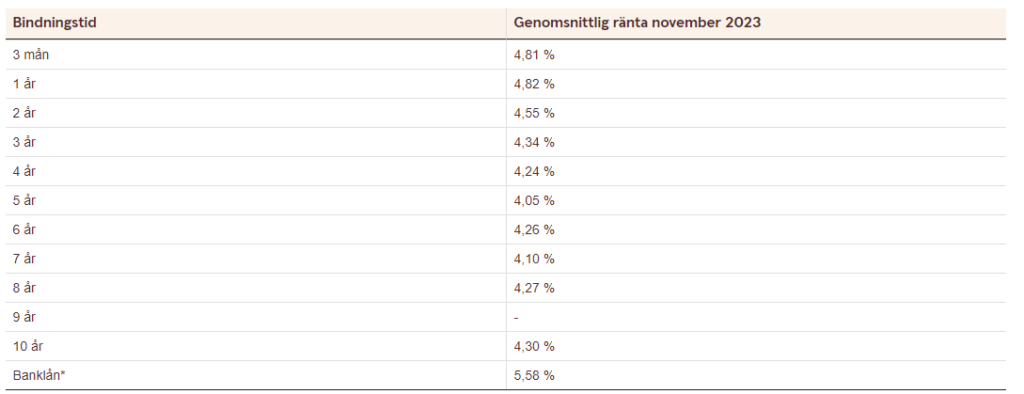 snittränta swedbank