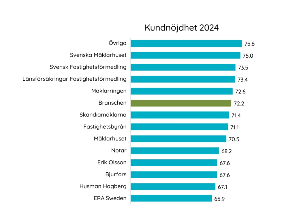 Bästa mäklarfirman 2024