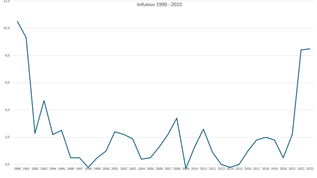 inflation 1990-2023