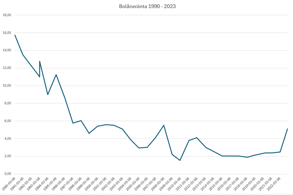bolåneränta 1990-2023