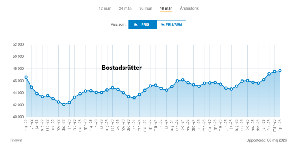 Utveckling priser på bostadsrätter