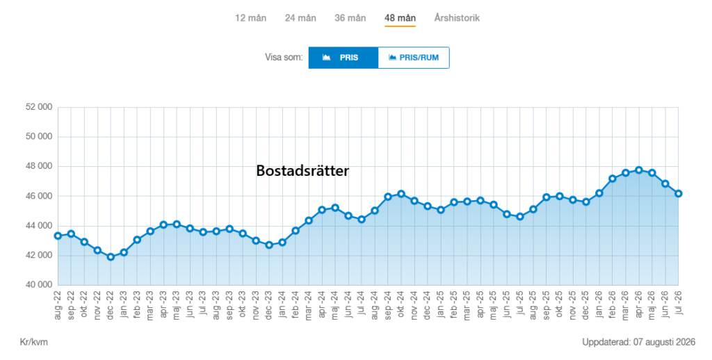 Bostadsrätter priser