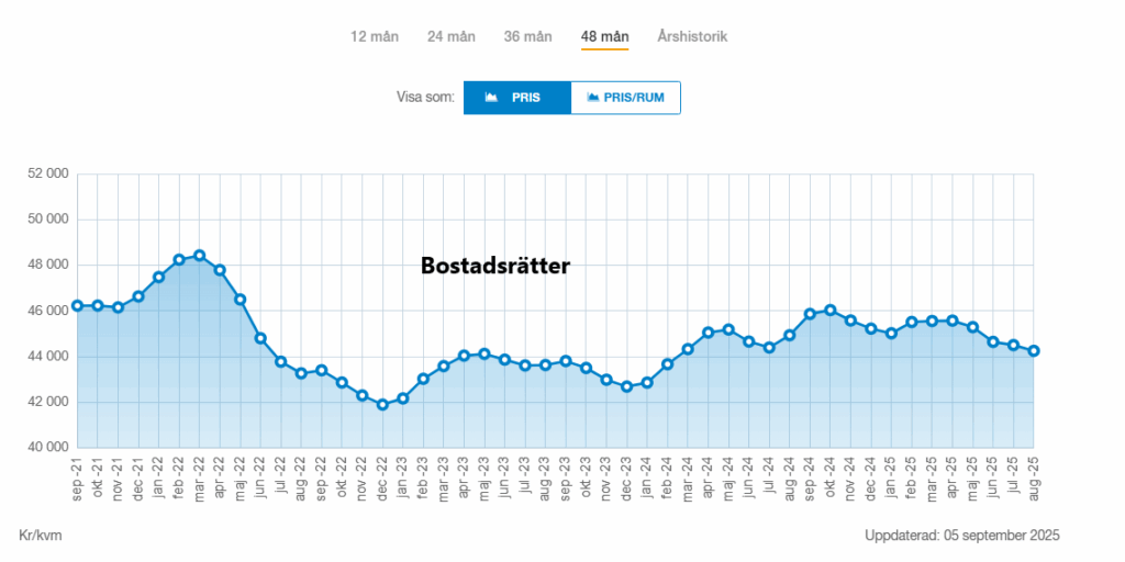 Utveckling priser på bostadsrätter
