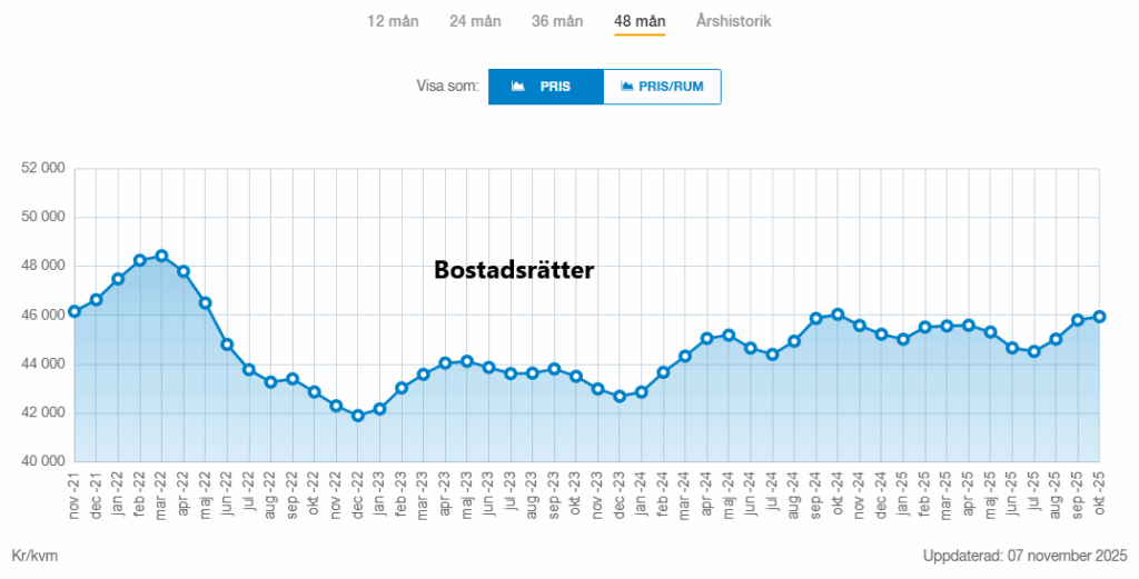 Utveckling priser på bostadsrätter