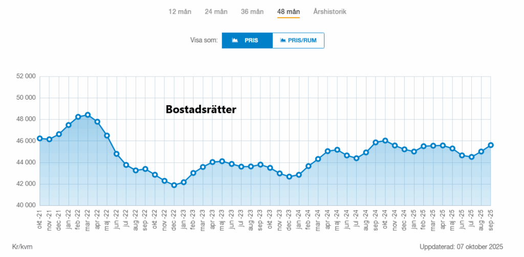 Utveckling priser på bostadsrätter