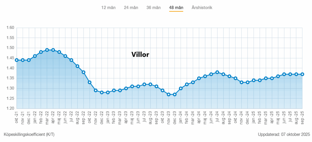 Priser på villor i Sverige 2025