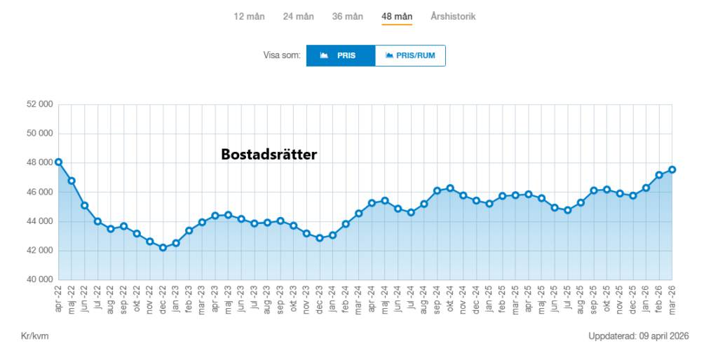 Utveckling priser på bostadsrätter