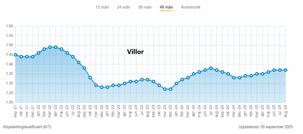 Priser på villor i Sverige 2025