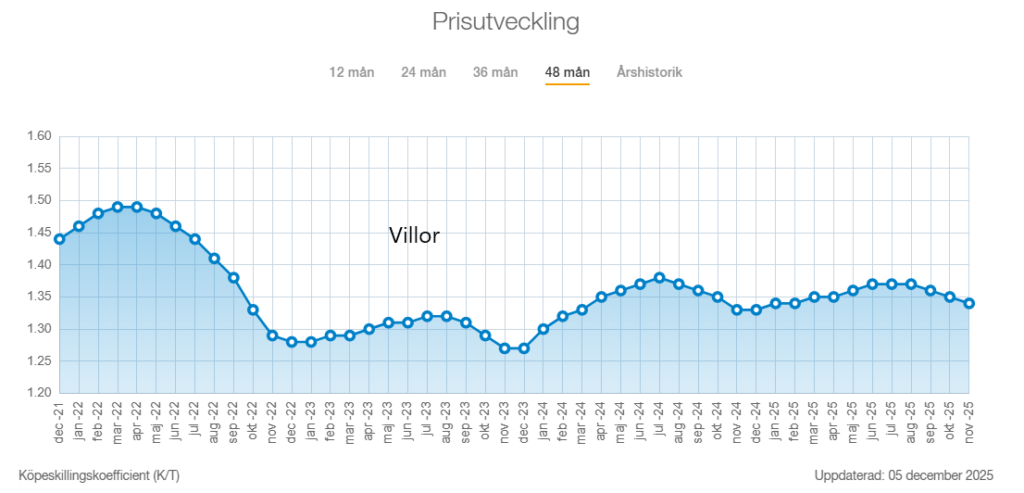 Priser på villor i Sverige 2025