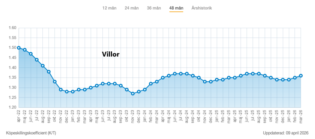 Priser på villor i Sverige 2026
