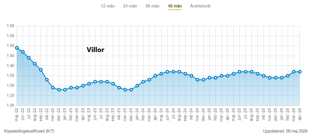 Priser på villor i Sverige 2026