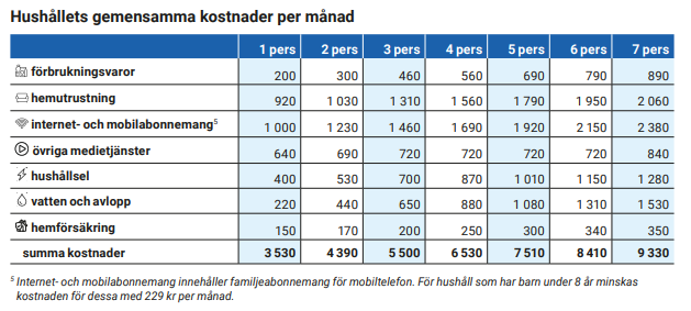 Konsumentverkets beräknade hushållskostnader