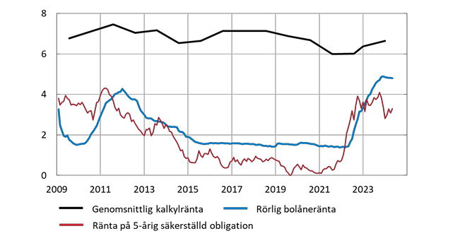 Kalkylränta i förhållande till obligation