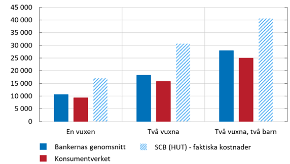 Levnadskostnader kalkylränta