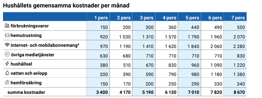 Konsumentverkets beräknade hushållskostnader