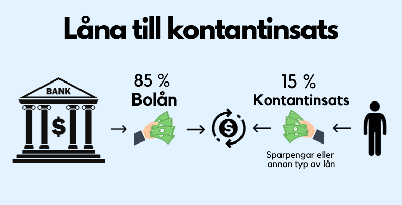 Låna till kontantinsats