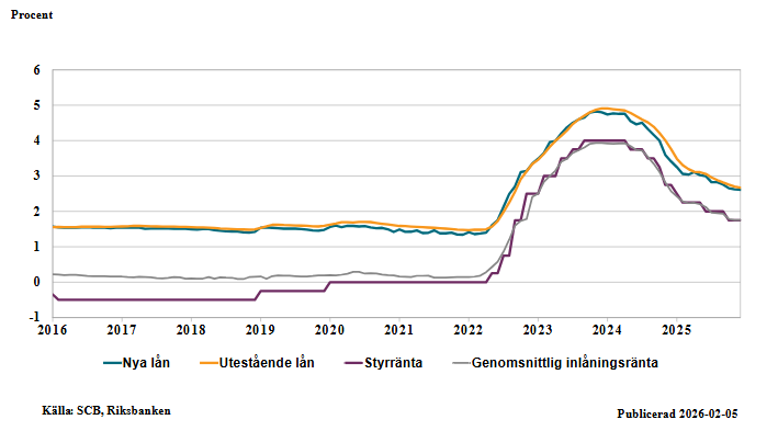 Historik över rörliga snitträntor i relation till styrräntan
