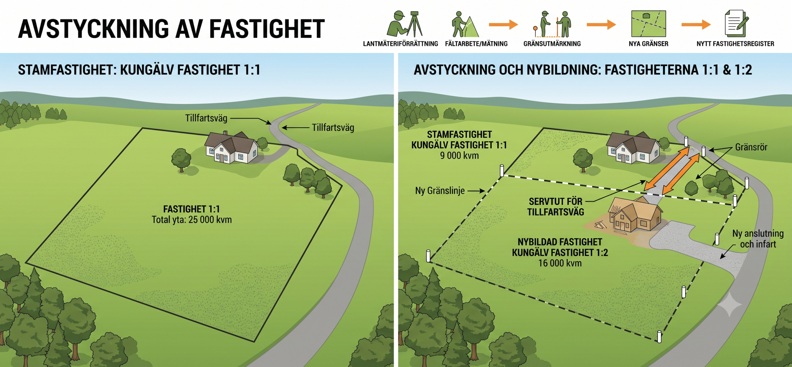 Avstyckning och nybildning av fastighet